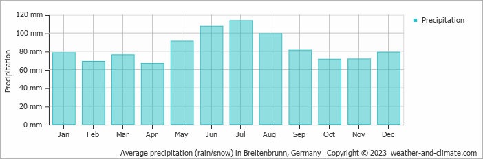 Average monthly rainfall, snow, precipitation in Breitenbrunn, Germany