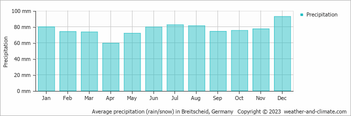 Average monthly rainfall, snow, precipitation in Breitscheid, Germany