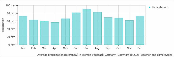 Average monthly rainfall, snow, precipitation in Bremen-Vegesack, Germany
