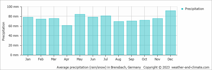 Average monthly rainfall, snow, precipitation in Brensbach, 