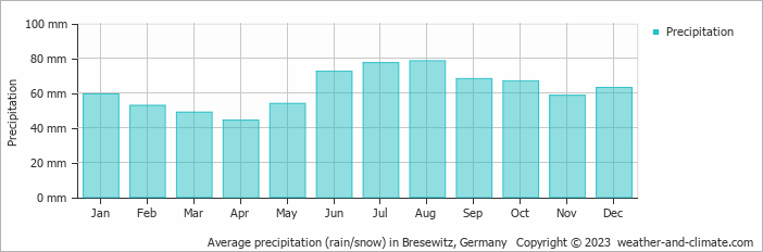 Average monthly rainfall, snow, precipitation in Bresewitz, Germany