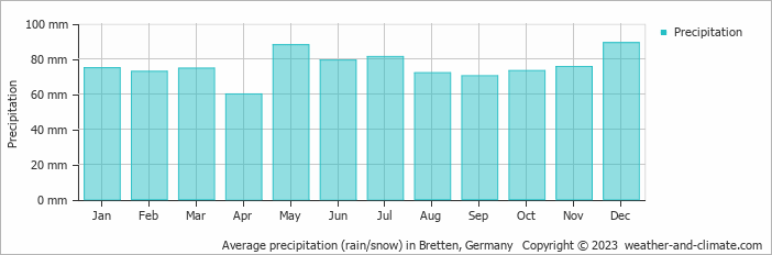 Average monthly rainfall, snow, precipitation in Bretten, Germany