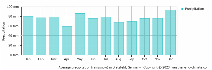 Average monthly rainfall, snow, precipitation in Bretzfeld, 