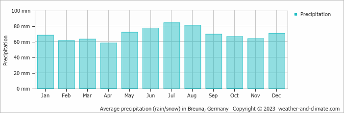 Average monthly rainfall, snow, precipitation in Breuna, 