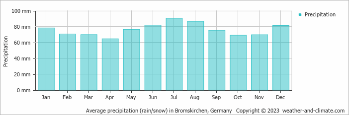 Average monthly rainfall, snow, precipitation in Bromskirchen, 