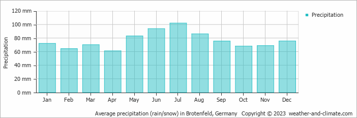 Average monthly rainfall, snow, precipitation in Brotenfeld, Germany