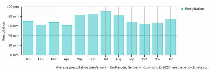 Average monthly rainfall, snow, precipitation in Brotterode, Germany