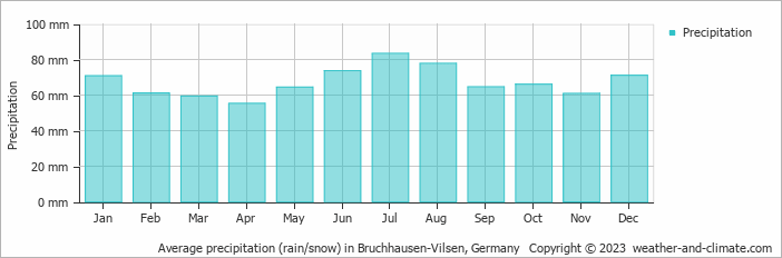 Average monthly rainfall, snow, precipitation in Bruchhausen-Vilsen, Germany