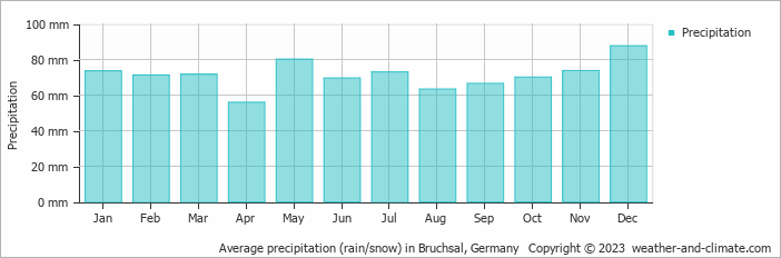 Average monthly rainfall, snow, precipitation in Bruchsal, Germany