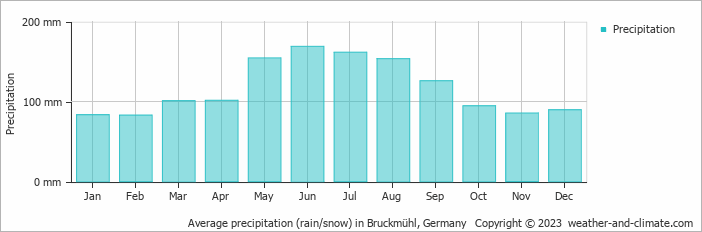 Average monthly rainfall, snow, precipitation in Bruckmühl, Germany