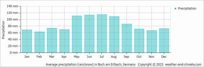 Average monthly rainfall, snow, precipitation in Buch am Erlbach, Germany