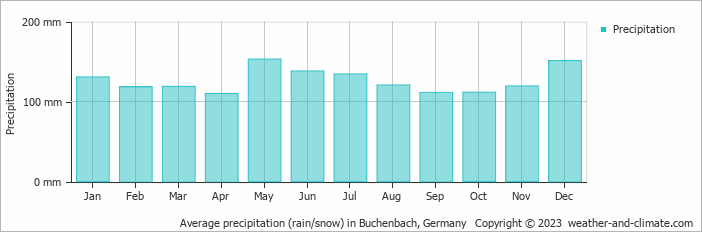 Average monthly rainfall, snow, precipitation in Buchenbach, 