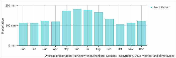 Average monthly rainfall, snow, precipitation in Buchenberg, Germany