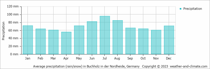 Average monthly rainfall, snow, precipitation in Buchholz in der Nordheide, Germany