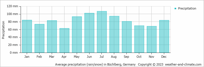 Average monthly rainfall, snow, precipitation in Büchlberg, 