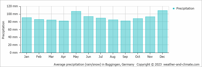 Average monthly rainfall, snow, precipitation in Buggingen, Germany