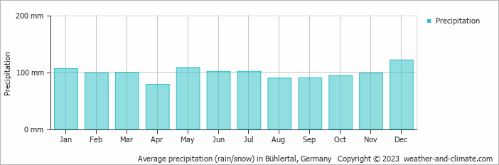 Average monthly rainfall, snow, precipitation in Bühlertal, Germany