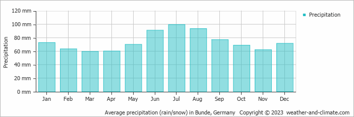 Average monthly rainfall, snow, precipitation in Bunde, Germany