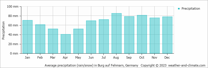 Average monthly rainfall, snow, precipitation in Burg auf Fehmarn, Germany