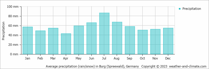 Average monthly rainfall, snow, precipitation in Burg (Spreewald), Germany