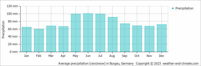 Average monthly rainfall, snow, precipitation in Burgau, Germany