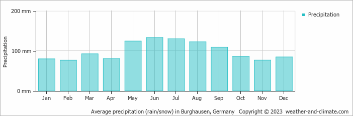 Average monthly rainfall, snow, precipitation in Burghausen, Germany
