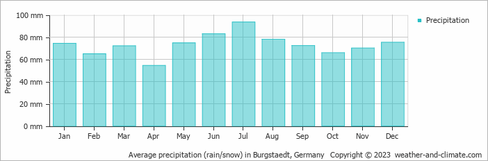 Average monthly rainfall, snow, precipitation in Burgstaedt, Germany