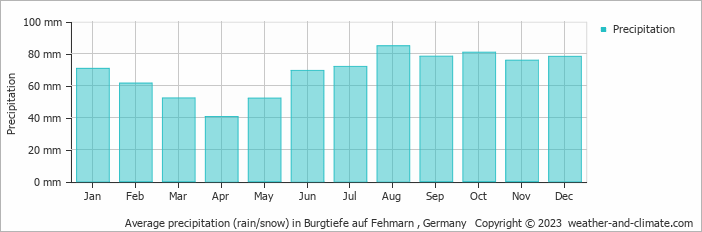 Average monthly rainfall, snow, precipitation in Burgtiefe auf Fehmarn , 