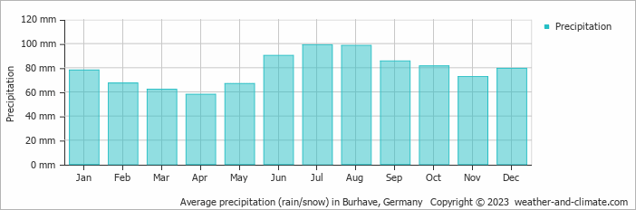 Average monthly rainfall, snow, precipitation in Burhave, 