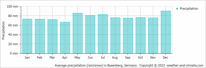 Average monthly rainfall, snow, precipitation in Busenberg, Germany