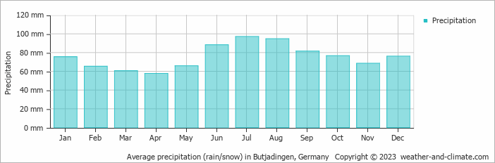 Average monthly rainfall, snow, precipitation in Butjadingen, Germany