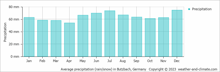 Average monthly rainfall, snow, precipitation in Butzbach, Germany