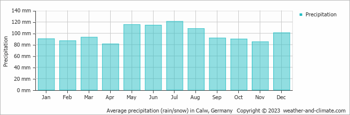 Average monthly rainfall, snow, precipitation in Calw, Germany