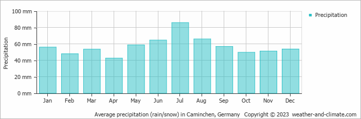 Average monthly rainfall, snow, precipitation in Caminchen, Germany