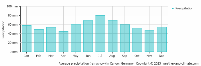 Average monthly rainfall, snow, precipitation in Canow, Germany