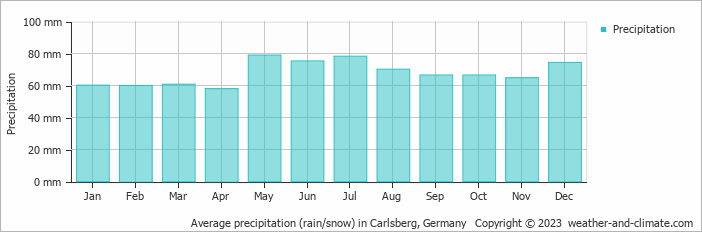 Average monthly rainfall, snow, precipitation in Carlsberg, Germany