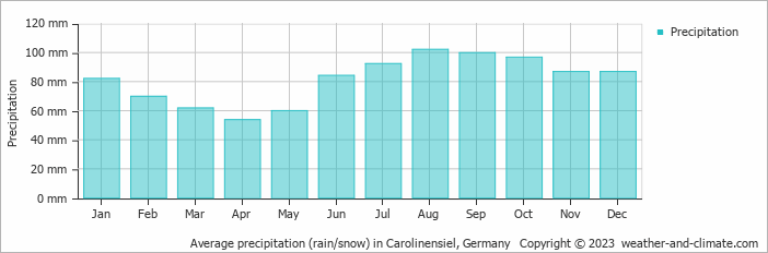 Average monthly rainfall, snow, precipitation in Carolinensiel, Germany