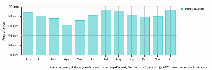 Average monthly rainfall, snow, precipitation in Castrop-Rauxel, Germany