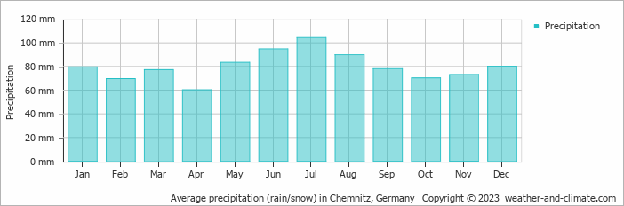 Average monthly rainfall, snow, precipitation in Chemnitz, Germany