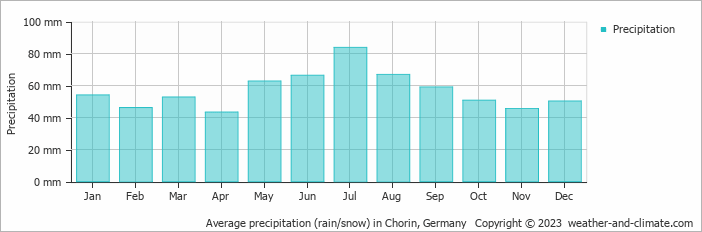 Average monthly rainfall, snow, precipitation in Chorin, Germany