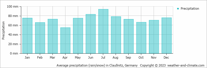 Average monthly rainfall, snow, precipitation in Claußnitz, 