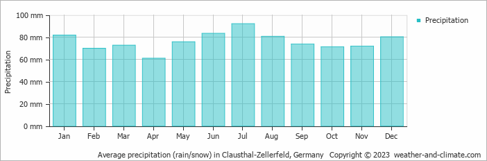 Average monthly rainfall, snow, precipitation in Clausthal-Zellerfeld, Germany