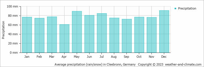 Average monthly rainfall, snow, precipitation in Cleebronn, 