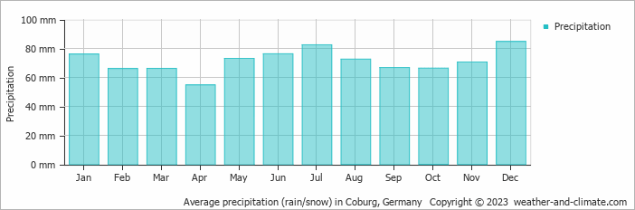 Average monthly rainfall, snow, precipitation in Coburg, Germany