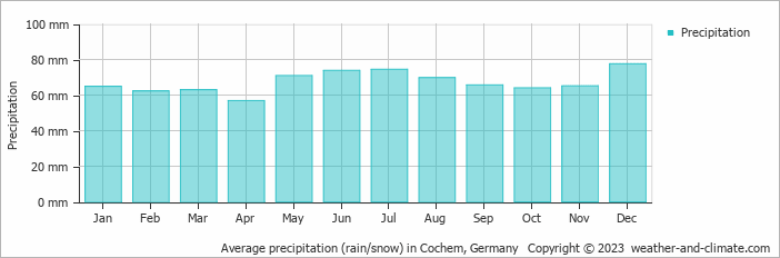 Average monthly rainfall, snow, precipitation in Cochem, Germany