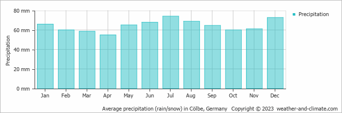 Average monthly rainfall, snow, precipitation in Cölbe, Germany
