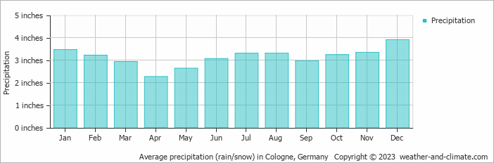 Average precipitation (rain/snow) in Cologne, Germany   Copyright © 2023  weather-and-climate.com  