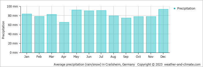 Average monthly rainfall, snow, precipitation in Crailsheim, Germany