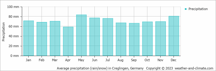 Average monthly rainfall, snow, precipitation in Creglingen, Germany