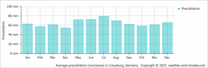 Average monthly rainfall, snow, precipitation in Creuzburg, Germany